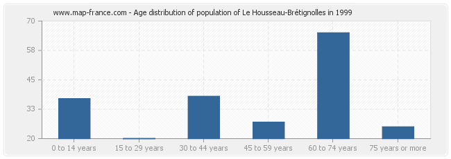 Age distribution of population of Le Housseau-Brétignolles in 1999